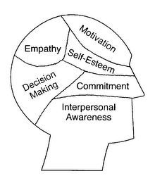 MOTIVATION EMPATHY SELF-ESTEEM DECISION MAKING COMMITMENT INTERPERSONAL AWARENESS logo