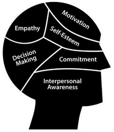 MOTIVATION, EMPATHY, SELF-ESTEEM, DECISION MAKING, COMMITMENT, INTERPERSONAL AWARENESS logo