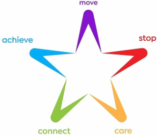 MOVE STOP CARE CONNECT ACHIEVE logo