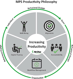 MPS PRODUCTIVITY PHILOSOPHY BEHAVIORAL CHANGE INDIVIDUAL TEAM ORGANIZATION ALIGNMENT ACCOUNTABILITY WORKFLOW MANAGEMENT DIGITAL FLUENCY WELL BEING INCREASING PRODUCTIVITY MCGHEE PRODUCTIVITY SOLUTIONS logo