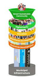 MUNICIPAL INFRASTRUCTURE BROADBAND TRANSPORTATION UTILITY ECONOMIC DEVELOPMENT WORFORCE DEVELOPMENT EDUCATION DIGITAL EQUITY SMART SUSTAINABLE COMMUNITY logo
