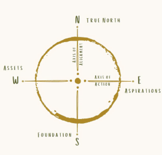 N TRUE NORTH S FOUNDATION E ASPIRATIONS W ASSETS AXIS OF ALIGNMENT AXIS OF ACTION logo