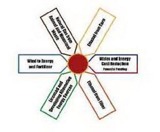 NATURAL GAS FROM ANIMAL AND MUNICIPAL WASTE; ETHANOL FROM CORN; WATER AND ENERGY COST REDUCTION IN THE MANUFACTURE OF ALTERNATIVE FUELS; ETHANOL FROM FIBER; ENERGY TECHNOLOGY AND PRODUCT DEVELOPMENT EVALUATION AND SUPPORT; WIND TO ENERGY AND FERTILIZER logo