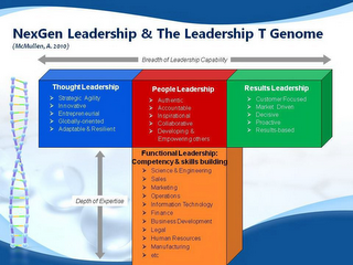 NEXGEN LEADERSHIP & THE LEADERSHIP T GENOME (MCMULLEN, A. 2010) BREADTH OF LEADERSHIP CAPABILITY THOUGHT LEADERSHIP PEOPLE LEADERSHIP RESULTS LEADERSHIP DEPTH OF EXPERTISE FUNCTIONAL LEADERSHIP: COMPETENCY & SKILLS BUILDING logo