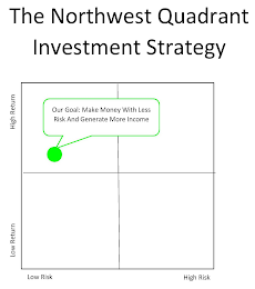 NORTHWEST QUADRANT INVESTMENT STRATEGY OUR GOAL MAKE MONEY WITH LESS RISK AND GENERATE MORE INCPME HIGN RETURN LOW RETURN LOW RISK HIGH RISK logo