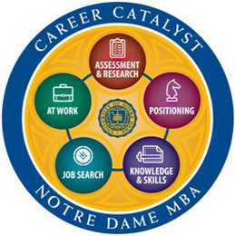 NOTRE DAME MBA CAREER CATALYST ASSESSMENT & RESEARCH POSITIONING KNOWLEDGE & SKILLS JOB SEARCH AT WORK UNIVERSITY OF NOTRE DAME logo
