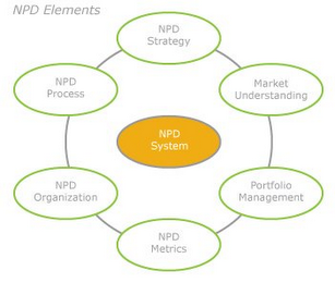 NPD ELEMENTS NPD STRATEGY MARKET UNDERSTANDING PORTFOLIO MANAGEMENT NPD METRICS NPD ORGANIZATION NPD PROCESS logo