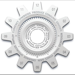 NUMBERS 1 THROUGH 12; PRODUCE, CONSUME, EDUCATE, RESOURCES, TRADE, ETHICS, GAIN, ORGANIZE, SPECIALIZE, EMPLOY, CURRENCY, SYMBIOSIS, SUPPLY, DEMAND, PRICE, MARGINS, MARKETING, RISK, CAPITALIZING, COMPETITION, GOVERNANCE, MARKET EQUILIBRIUM, INCENTIVIZING, DIV. OF LABOR, BANKING logo