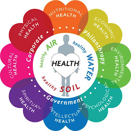 NUTRITIONAL HEALTH ECONOMIC HEALTH ENVIRONMENTAL HEALTH PSYCHOLOGICAL HEALTH INTELLECTUAL HEALTH SPIRITUAL HEALTH CULTURAL HEALTH PHYSICAL HEALTH CORPORATE PHILANTHROPY GOVERNMENT HEALTH AIR HEALTHTY WATER HEALTHY SOIL HEALTHY logo