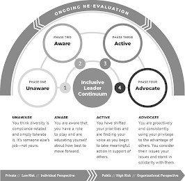 ONGOING RE-EVALUATION 1 PHASE ONE UNAWARE 2 PHASE TWO AWARE 3 PHASE THREE ACTIVE 4 PHASE FOUR ADVOCATE INCLUSIVE LEADER CONTINUUM UNAWARE YOU THINK DIVERSITY IS COMPLIANCE-RELATED AND SIMPLY TOLERATE IT. IT'S SOMEONE ELSE'S JOB-NOT YOURS. AWARE YOU ARE AWARE THAT YOU HAVE A ROLE TO PLAY AND ARE EDUCATING YOURSELF ABOUT HOW BEST TO MOVE FORWARD. ACTIVE YOU HAVE SHIFTED YOUR PRIORITIES AND ARE FINDING YOUR VOICE AS YOU BEGIN TO TAKE MEANINGFUL ACTION IN SUPPORT OF OTHERS. ADVOCATE YOU ARE PROACTIVELY AND CONSISTENTLY CONFRONTING USING YOUR PRIVILEGE TO THE ADVANTAGE OF OTHERS. YOU CONSIDER THEIR ISSUES AND STAND IN SOLIDARITY WITH THEM. PRIVATE// LOW RISK// INDIVIDUAL PERSPECTIVE PUBLIC// HIGH RISK// ORGANIZATIONAL PERSPECTIVE logo
