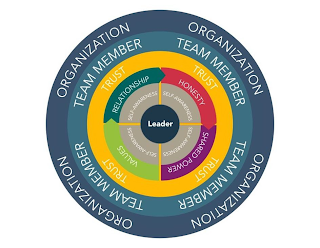 ORGANIZATION TEAM MEMBER TRUST VALUES RELATIONSHIP HONESTY SHARED POWER SELF-AWARENESS LEADER logo
