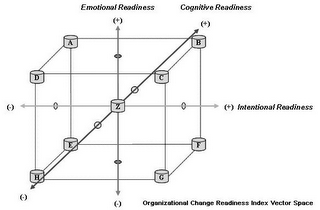 ORGANIZATIONAL CHANGE READINESS INDEX VECTOR SPACE logo