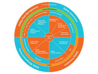 OTB SOLUTIONS SAFETY ASSURANCE SAFETY PROMOTION SAFETY MANAGEMENT POLICY SAFETY RISK MANAGEMENT PROCESS MANAGEMENT PORTALCHG IMPACT ASSMT SMS DASHBOARD LMS INTRANET PORTAL RACI TOOL INTEGRATION SELF-ASSMT ESR AT HL ROOT CAUSE SAFETY RISK MANAGEMENT MGMT MANAGEMENT OF CHANGE SAFETY PERFORMANCE MONITORING CONTINUOUS IMPROVEMENT COMPENTENCIES  AND TRAINING SAFETY COMMUNICATIONS SAFETY ACCOUNTABILITIES AND RESPONSIBILITIES PUBLIC SAFETY INTEGRATION HAZARD IDENTIFICATION & ANALYSIS SAFETY RISK EVALUATION & MITIGATION logo