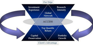 OUR EDGE ACCESS CLIENT'S ADVANTAGE INVESTMENT EXPERIENCE RESEARCH INTENSITY GLOBAL NETWORK TOP QUARTILE RETURN CAPITAL PRESERVATION PORTFOLIO GROWTH logo