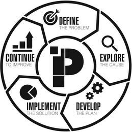 P DEFINE THE PROBLEM EXPLORE THE CAUSE DEVELOP THE PLAN IMPLEMENT THE SOLUTION CONTINUE TO IMPROVE logo