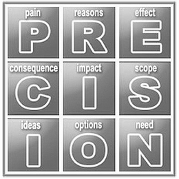 PAIN P REASON R EFFECT E CONSEQUENCE C IMPACT I SCOPE S IDEAS I OPTIONS O NEED N logo