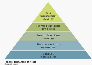 PASS THROUGH RATES 3% OR LESS / 1ST PASS DENIAL RATES 10% OR LESS / PRE-BILL REJECT RATES 4% OR LESS / UNRECONCILED VISITS 0.5% OR LESS / DOS:DOCE 2 DAYS OR LESS / THOMAS' HIERARCHY OF NEEDS (MASLOW'S COUSIN) logo
