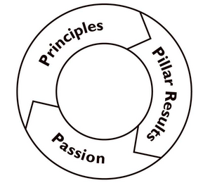 PASSION PRINCIPLES PILLAR RESULTS logo