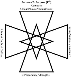PATHWAY TO PURPOSE (P2) COMPASS 1.HEART/CAUSE/PHILANTHROPY 2.PASSIONS/HOBBIES/HUSTLE 3. PERSONALITY /STRENGTHS 4.FEARS/ DOUBTS/ DISLIKES logo