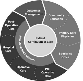 PATIENT CONTINUUM OF CARE; COMMUNITY EDUCATION; PRIMARY CARE PHYSICIAN; SPECIALIST OFFICE; NON-OPERATIVE TREATMENT; PRE-OPERATIVE CARE; OPERATIVE CARE; HOSPITAL CARE; POST-OPERATIVE CARE; OUTCOMES MANAGEMENT logo