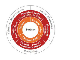 "PATIENT"; "FAMILY" "COMMUNITY" "HOSPITAL STAFF"; "FAMILY INTERACTIONS" "HOSPITAL STAFF COMMUNICATIONS" "HOSPITAL EVENTS" "PATIENT-PATIENT COMMUNICATIONS"; "RECRUITING" "VOLUNTEER MANAGEMENT" "DONOR MARKETING" logo