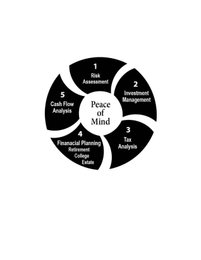 PEACE OF MIND 1 RISK ASSESSMENT 2 INVESTMENT MANAGEMENT 3 TAX ANALYSIS 4 FINANACIAL PLANNING RETIREMENT COLLEGE ESTATE 5 CASH FLOW ANALYSIS logo