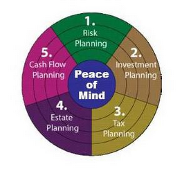 PEACE OF MIND 1. RISK PLANNING 2. INVESTMENT PLANNING 3. TAX PLANNING 4. ESTATE PLANNING 5. CASH FLOW PLANNING logo
