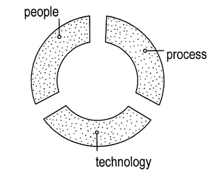 PEOPLE PROCESS TECHNOLOGY logo