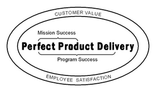 PERFECT PRODUCT DELIVERY CUSTOMER VALUE EMPLOYEE SATISFACTION MISSION SUCCESS PROGRAM SUCCESS logo