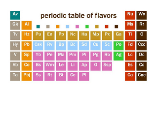 PERIODIC TABLE OF FLAVORS logo