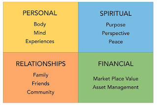 PERSONAL BODY MIND EXPERIENCES SPIRITUAL PURPOSE PERSPECTIVE PEACE RELATIONSHIPS FAMILY FRIENDS COMMUNITY FINANCIAL MARKET PLACE VALUE ASSET MANAGEMENT logo