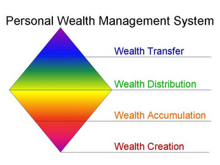 PERSONAL WEALTH MANAGEMENT SYSTEM WEALTH TRANSFER WEALTH DISTRIBUTION WEALTH ACCUMULATION WEALTH CREATION logo