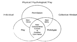 PHYSICAL / PSYCHOLOGICAL / PLAY INDIVIDUAL COLLECTIVE MINDSET PERMISSION PLAY PROTOTYPE NEW VISION NEW SKILLS NEW COLLABORATIVE CULTURE & CREATIVE COMMERCE logo