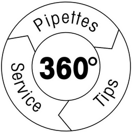 PIPETTES SERVICE TIPS 360° logo