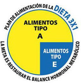 PLAN DE ALIMENTACIÓN DE LA DIETA 3X1 ALIMENTOS TIPO A ALIMENTOS TIPO E LA META ES RESTAURAR EL BALANCE HORMONAL METABÓLICO logo