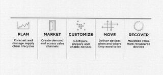 PLAN FORECAST AND MANAGE SUPPLY CHAIN LIFECYCLES MARKET CREATE DEMAND AND ACCESS SALES CHANNELS CUSTOMIZE CONFIGURE, PREPARE AND ENABLE DEVICES MOVE DELIVER DEVICES WHEN AND WHERE THEY NEED TO BE RECOVER MAXIMIZE VALUE FROM RECAPTURED DEVICES logo