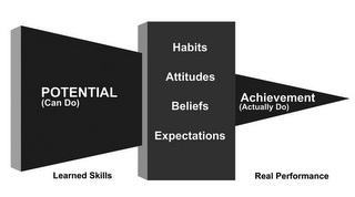 POTENTIAL (CAN DO) LEARNED SKILLS HABITS ATTITUDES BELIEFS EXPECTATIONS ACHIEVEMENT (ACTUALLY DO) REAL PERFORMANCE logo