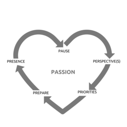 PRESENCE PREPARE PAUSE PASSION PRIORITIES PERSPECTIVE(S)
