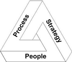 PROCESS STRATEGY PEOPLE logo