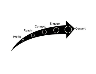 PROFILE REACH CONNECT ENGAGE CONVERT logo