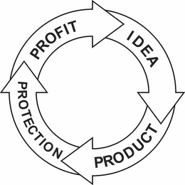 PROFIT IDEA PRODUCT PROTECTION logo