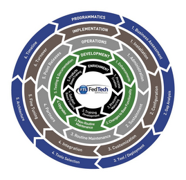 PROGRAMMATICS 1 BUSINESS ASSESSMENT 2 GAP ANALYSIS 3 TOOL/DEPLOYMENT ASSESSMENT 4 TOOLS SELECTION 5 ARCHITECTURE 6 TIMELINE IMPLEMENTATION 1 INSTALLATION 2 CONFIGURATION 3 CUSTOMIZATION 4 INTEGRATION 5 FINE TUNING 6 TURNOVER OPERATIONS 1 ADMINISTRATION 2 SUSTAINMENT 3 ROUTINE MAINTENANCE 4 PATCHES 5 POINT RELEASES DEVELOPMENT 1 ENHANCEMENTS 2 CHANGES OF BASE FUNCTIONALITY 3 NON ROUTINE MAINTENANCE 4 UPGRADES 5 TESTING AND DOCUMENTATION ENRICHMENT 1 PROCESS CREATION 2 PROCESS MATURING 3 TRAINING DEVELOPMENT 4 SOLUTION BASED TRAINING 5 PRODUCT BASED TRAINING FTS FEDTECHSERVICES, LLC logo