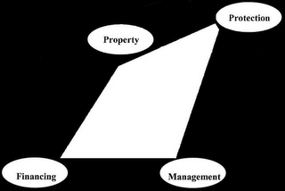 PROPERTY PROTECTION FINANCING MANAGEMENT logo