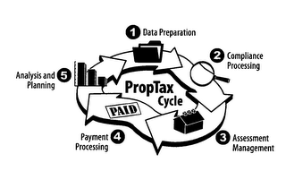 PROPTAX CYCLE 1 DATA PREPARATION 2 COMPLIANCE PROCESSING 3 ASSESSMENT MANAGEMENT 4 PAYMENT PROCESSING 5 ANALYSIS PLANING PAID logo