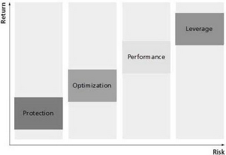 PROTECTION OPTIMIZATION PERFORMANCE LEVERAGE RETURN RISK logo