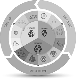 PROVIDE PROTECT PROMOTE  GENOME EXPOSOME MICROBIOME Y PH O2 HCO logo