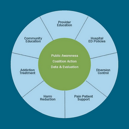 PROVIDER EDUCATION HOSPITAL ED POLICIES DIVERSION CONTROL PAIN PATIENT SUPPORT HARM REDUCTION ADDICTION TREATMENT COMMUNITY EDUCATION PUBLIC AWARENESS COALITION ACTION DATA & EVALUATION logo
