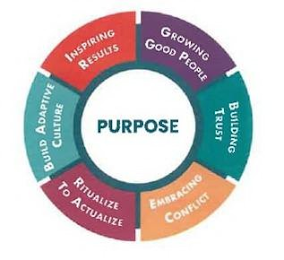 PURPOSE INSPIRING RESULTS GROWING GOOD PEOPLE BUILDING TRUST EMBRACING CONFLICT RITUALIZE TO ACTUALIZE BUILD ADAPTIVE CULTURE logo