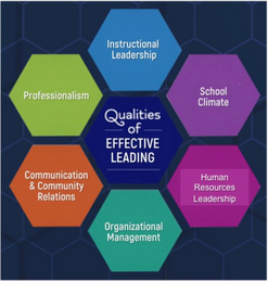 QUALITIES OF EFFECTIVE LEADING INSTRUCTIONAL LEADERSHIP SCHOOL CLIMATE, HUMAN RESOURCES LEADERSHIP ORGANIZATIONAL MANAGEMENT COMMUNICATION & COMMUNITY RELATIONS PROFESSIONALISM logo