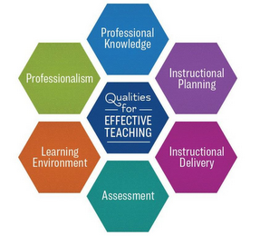 QUALITIES OF EFFECTIVE TEACHING, PROFESSIONAL KNOWLEDGE, INSTRUCTIONAL PLANNING, INSTRUCTIONAL DELIVERY, ASSESSMENT, LEARNING ENVIRONMENT, PROFESSIONALISM logo